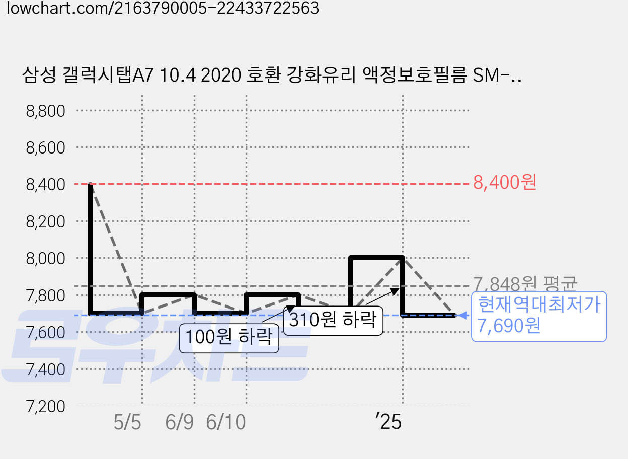 삼성 갤럭시탭A7 10.4 2020 호환 강화유리 액정보호필름 SM-T500 T500N T505 T505N, 강화유리 1+1=2장 가격 변동 차트, 현재가 7,690원, 역대최저가