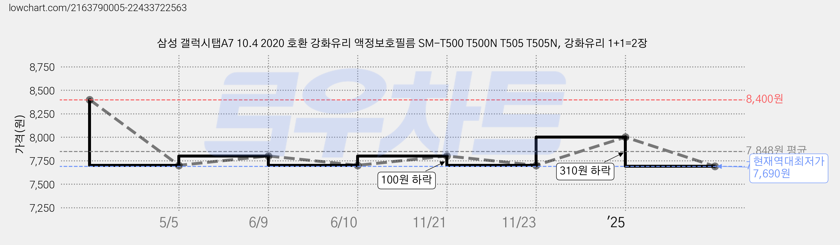 삼성 갤럭시탭A7 10.4 2020 호환 강화유리 액정보호필름 SM-T500 T500N T505 T505N, 강화유리 1+1=2장 가격 변동 차트, 현재가 7,690원, 역대최저가
