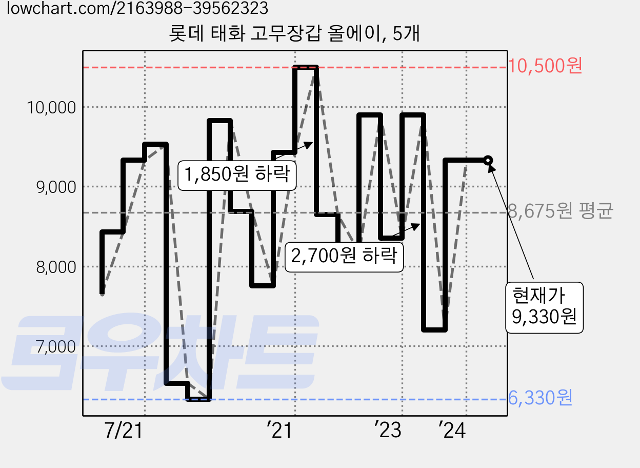 롯데 태화 고무장갑 올에이, 5개 가격 변동 차트, 현재가 9,330원, 역대최저가