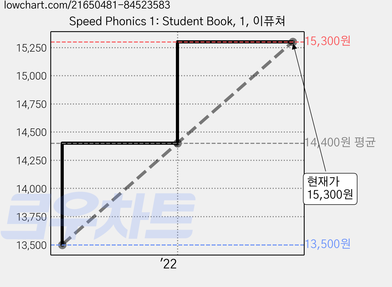 Speed Phonics 1: Student Book, 1, 이퓨쳐 가격 변동 차트, 현재가 15,300원, 관측 최저가 13,500원