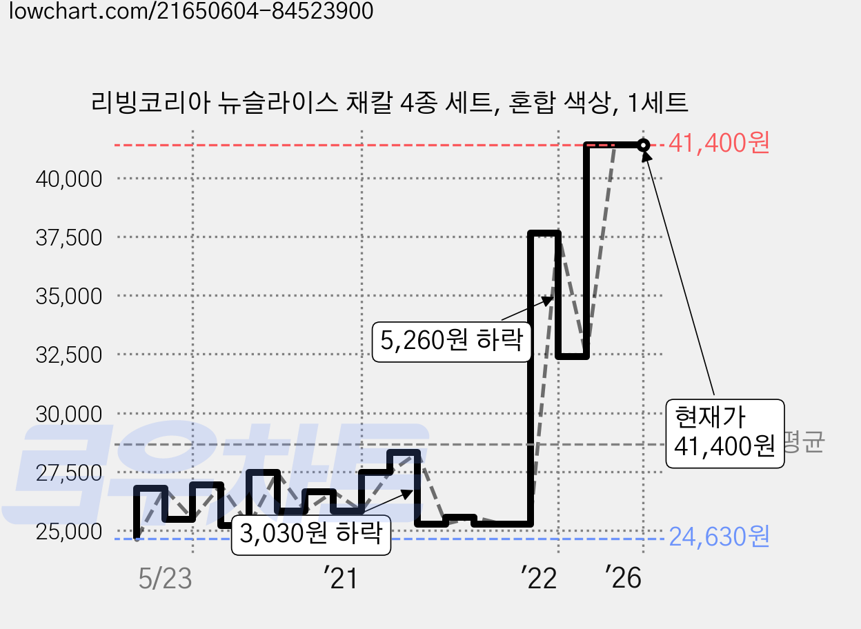 리빙코리아 뉴슬라이스 채칼 4종 세트, 혼합 색상, 1세트 가격 변동 차트, 현재가 41,400원, 역대최저가