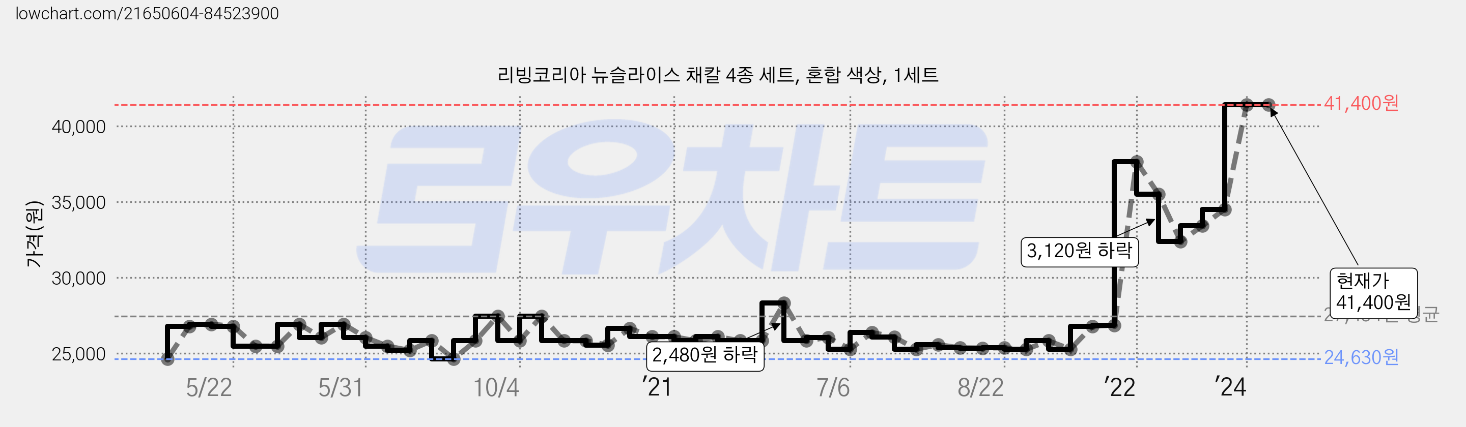 리빙코리아 뉴슬라이스 채칼 4종 세트, 혼합 색상, 1세트 가격 변동 차트, 현재가 41,400원, 역대최저가