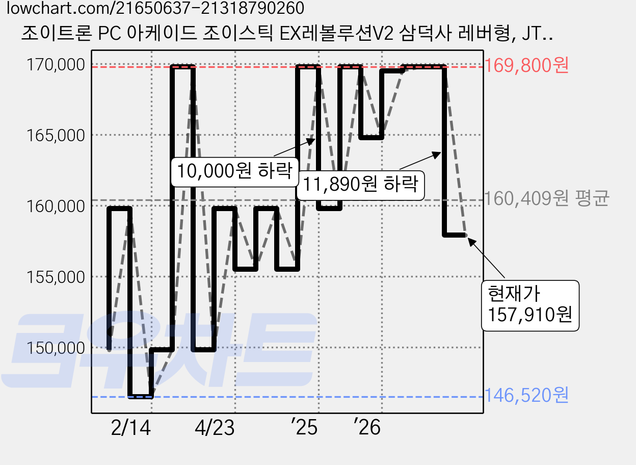 조이트론 PC 아케이드 조이스틱 EX레볼루션V2 삼덕사 레버형, JTPF-212, 1개 가격 변동 차트, 현재가 157,910원, 관측 최저가 146,520원