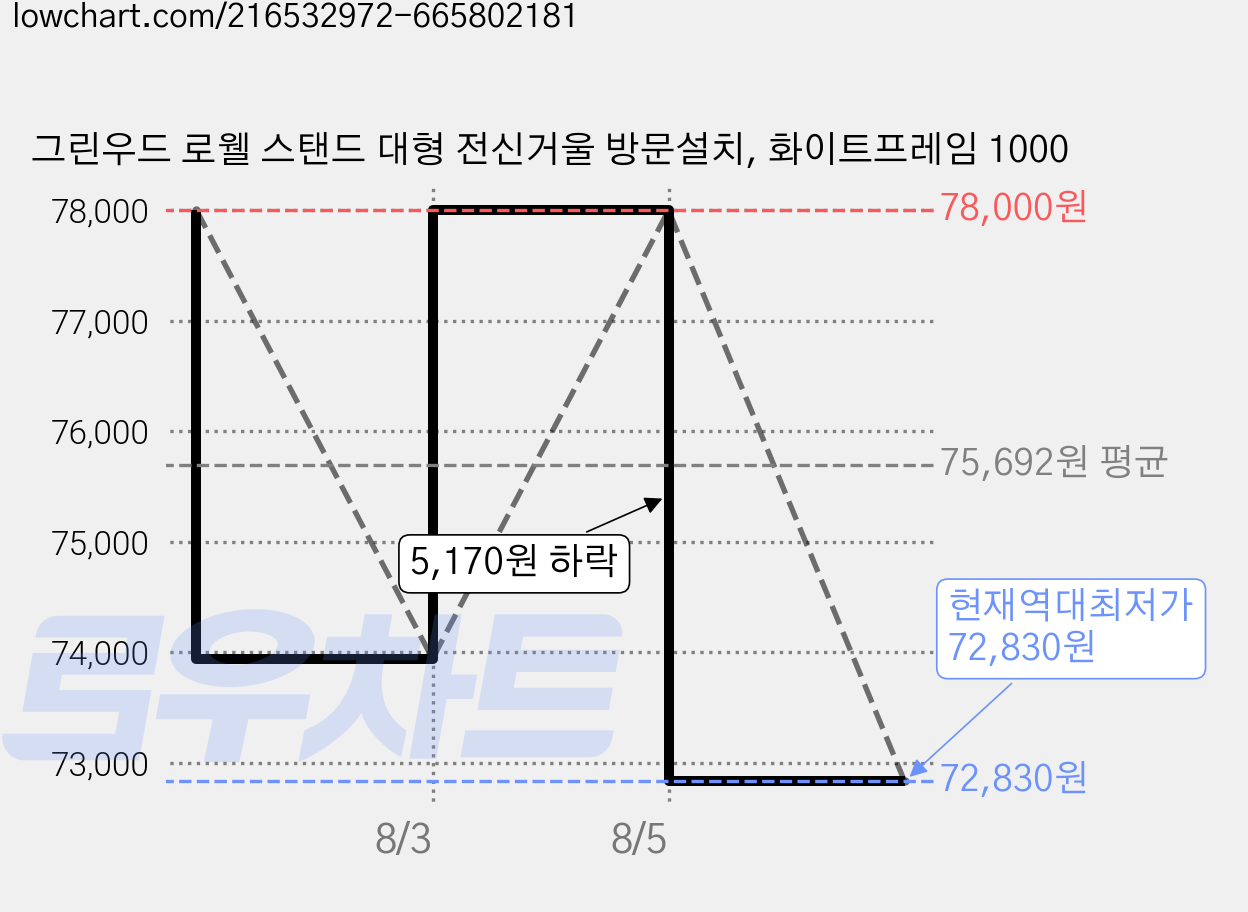 그린우드 로웰 스탠드 대형 전신거울 방문설치, 화이트프레임 1000 가격 변동 차트, 현재가 72,830원, 역대최저가