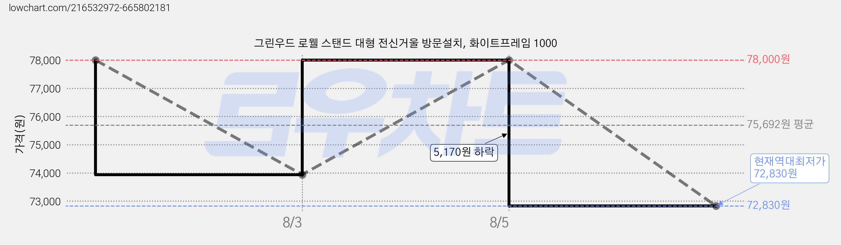 그린우드 로웰 스탠드 대형 전신거울 방문설치, 화이트프레임 1000 가격 변동 차트, 현재가 72,830원, 역대최저가