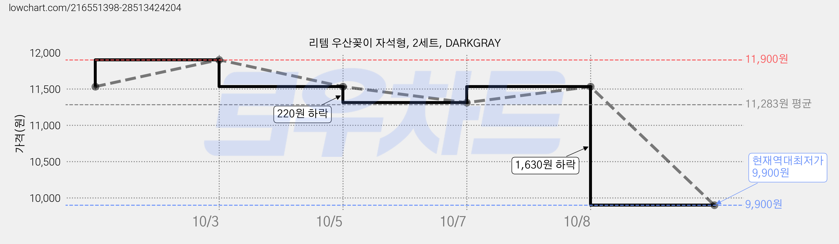 리템 우산꽂이 자석형, 2세트, DARKGRAY 가격 변동 차트, 현재가 9,900원, 역대최저가