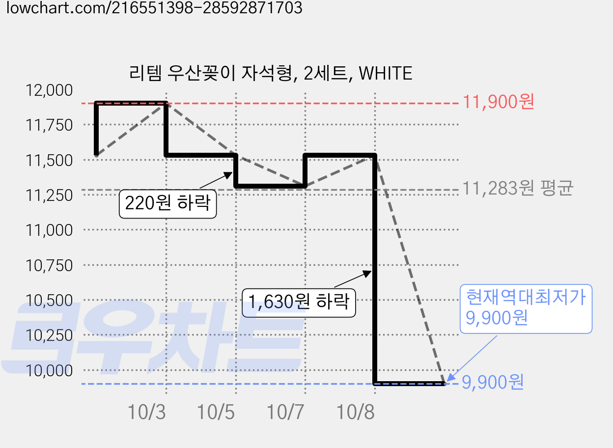 리템 우산꽂이 자석형, 2세트, WHITE 가격 변동 차트, 현재가 9,900원, 역대최저가