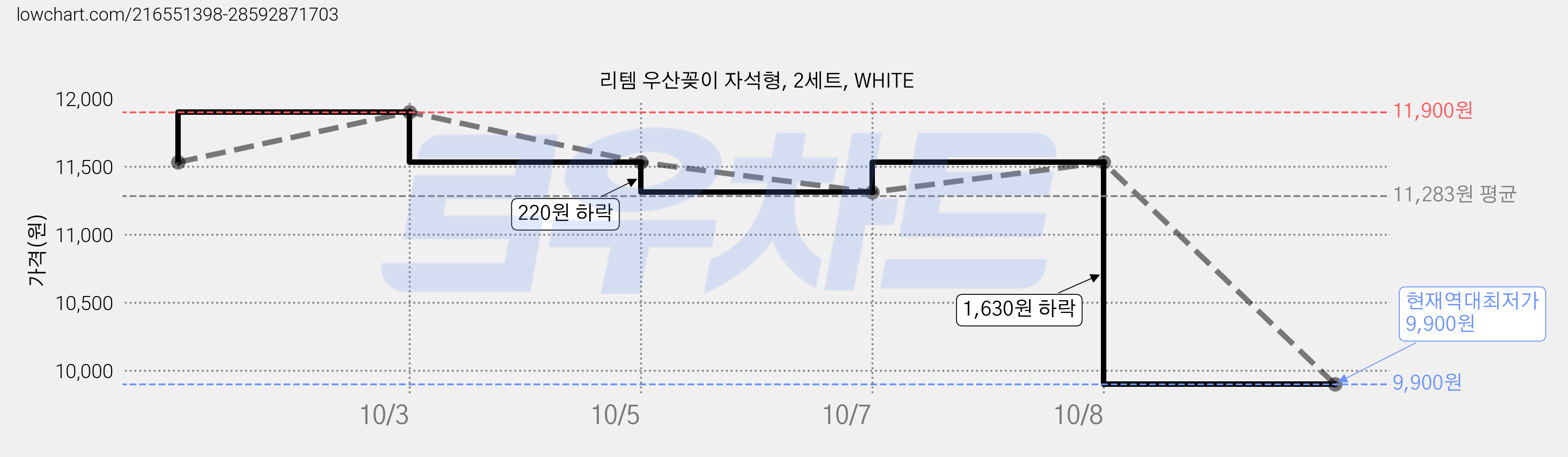 리템 우산꽂이 자석형, 2세트, WHITE 가격 변동 차트, 현재가 9,900원, 역대최저가