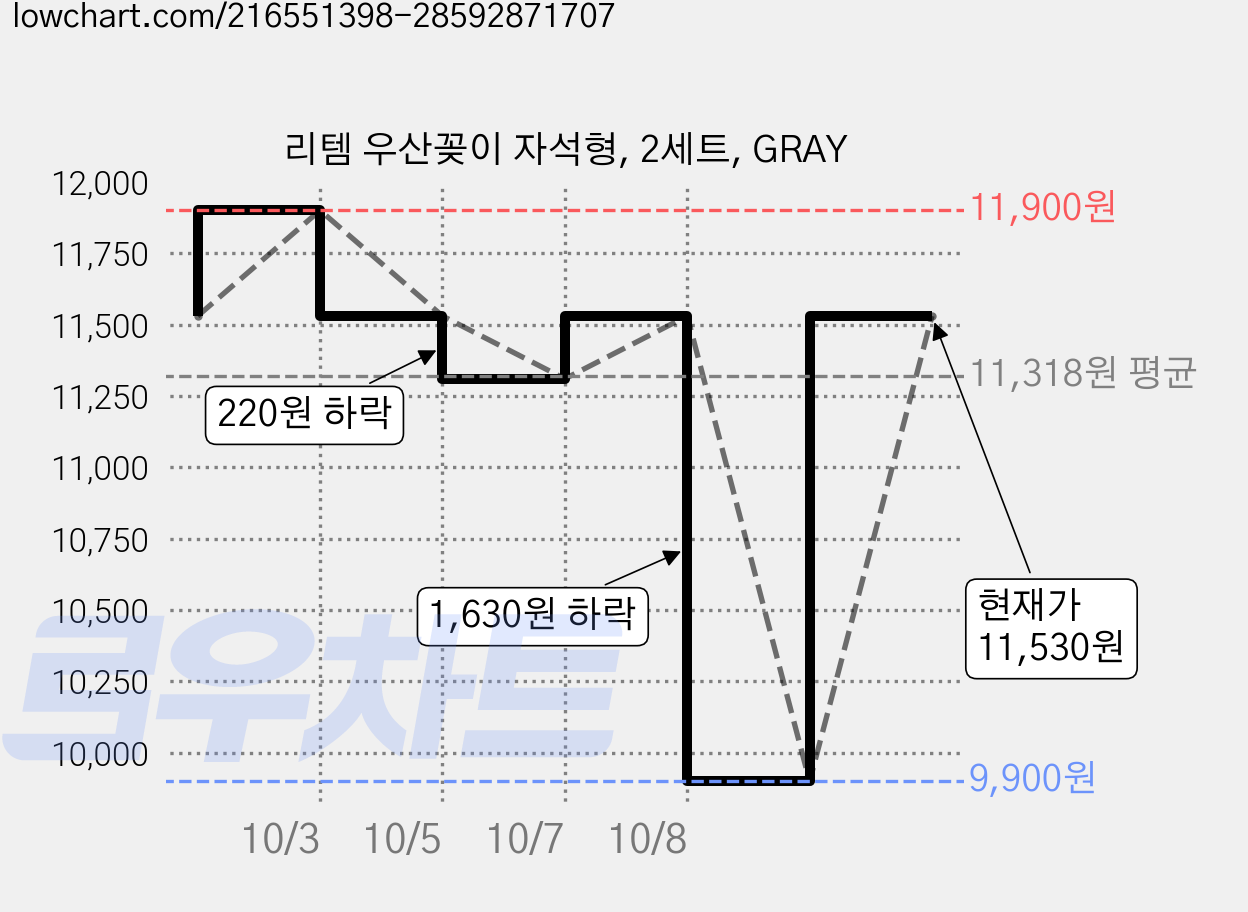 리템 우산꽂이 자석형, 2세트, GRAY 가격 변동 차트, 현재가 11,530원, 관측 최저가 9,900원