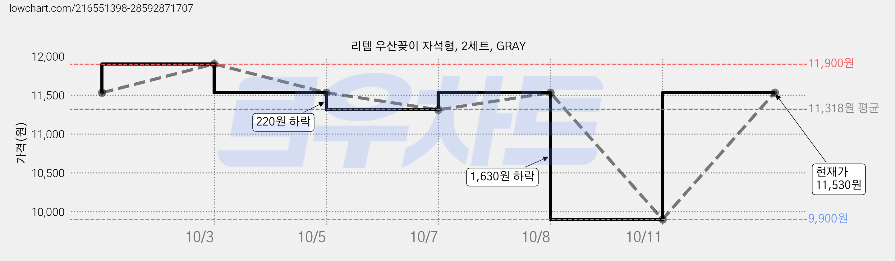 리템 우산꽂이 자석형, 2세트, GRAY 가격 변동 차트, 현재가 11,530원, 관측 최저가 9,900원