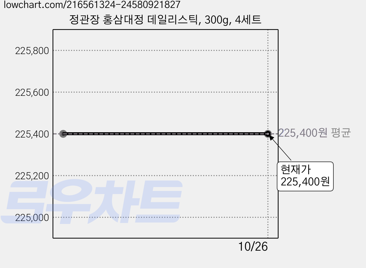 정관장 홍삼대정 데일리스틱, 300g, 4세트 가격 변동 차트, 현재가 225,400원