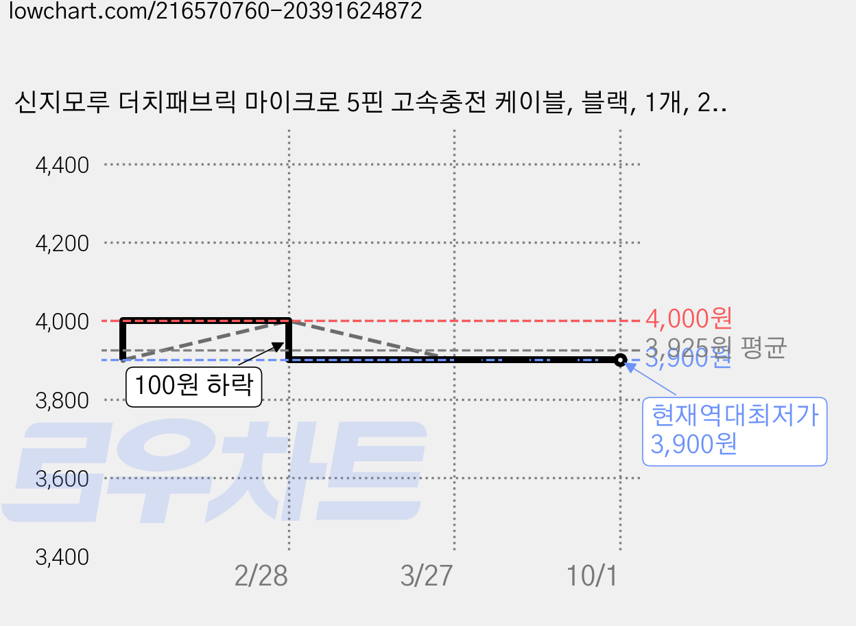 신지모루 더치패브릭 마이크로 5핀 고속충전 케이블, 블랙, 1개, 2m 가격 변동 차트, 현재가 3,900원, 역대최저가