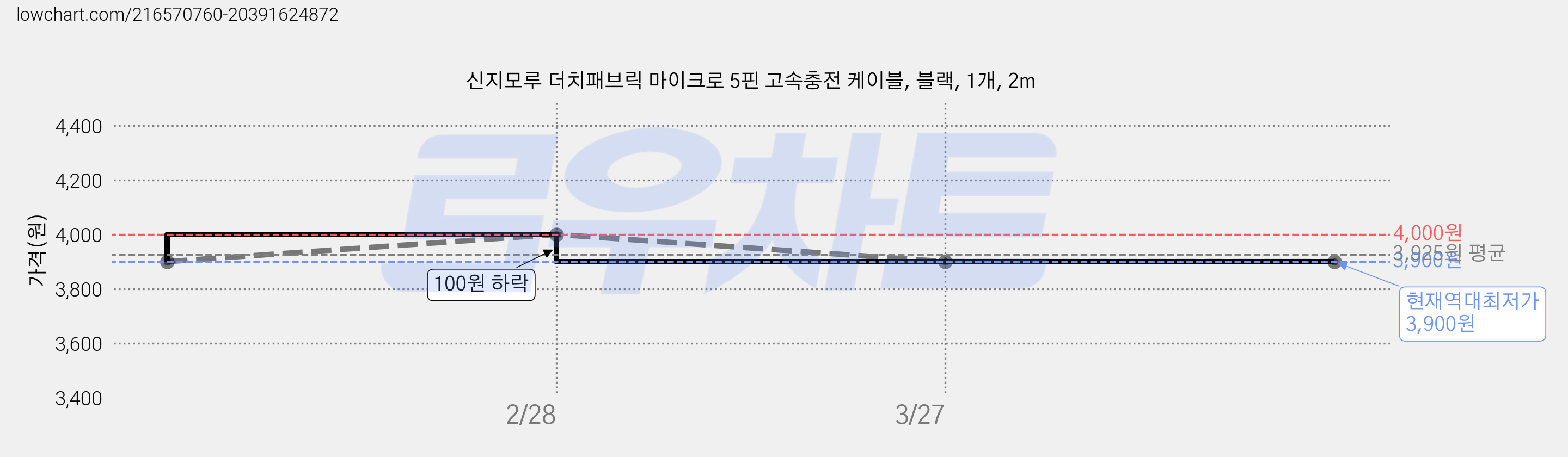 신지모루 더치패브릭 마이크로 5핀 고속충전 케이블, 블랙, 1개, 2m 가격 변동 차트, 현재가 3,900원, 역대최저가