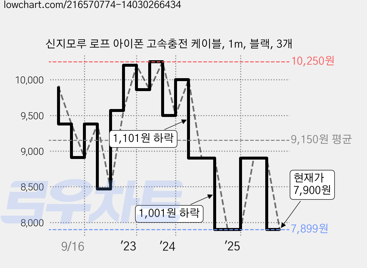 신지모루 로프 아이폰 고속충전 케이블, 1m, 블랙, 3개 가격 변동 차트, 현재가 7,900원, 관측 최저가 7,899원