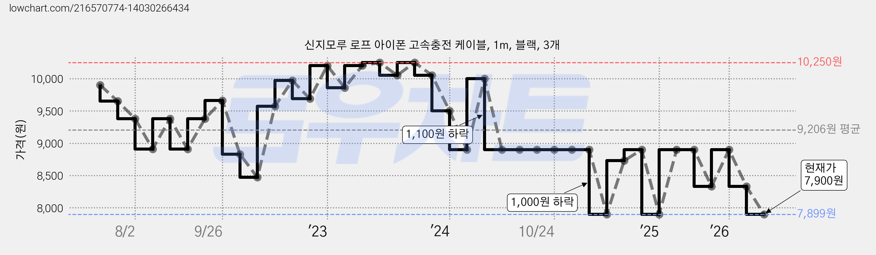 신지모루 로프 아이폰 고속충전 케이블, 1m, 블랙, 3개 가격 변동 차트, 현재가 7,900원, 관측 최저가 7,899원
