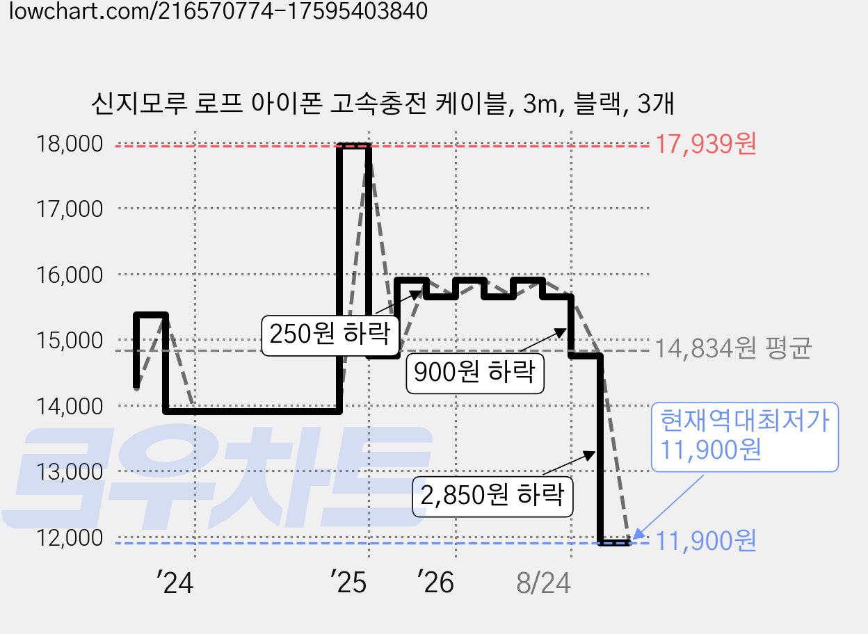 신지모루 로프 아이폰 고속충전 케이블, 3m, 블랙, 3개 가격 변동 차트, 현재가 11,900원, 역대최저가