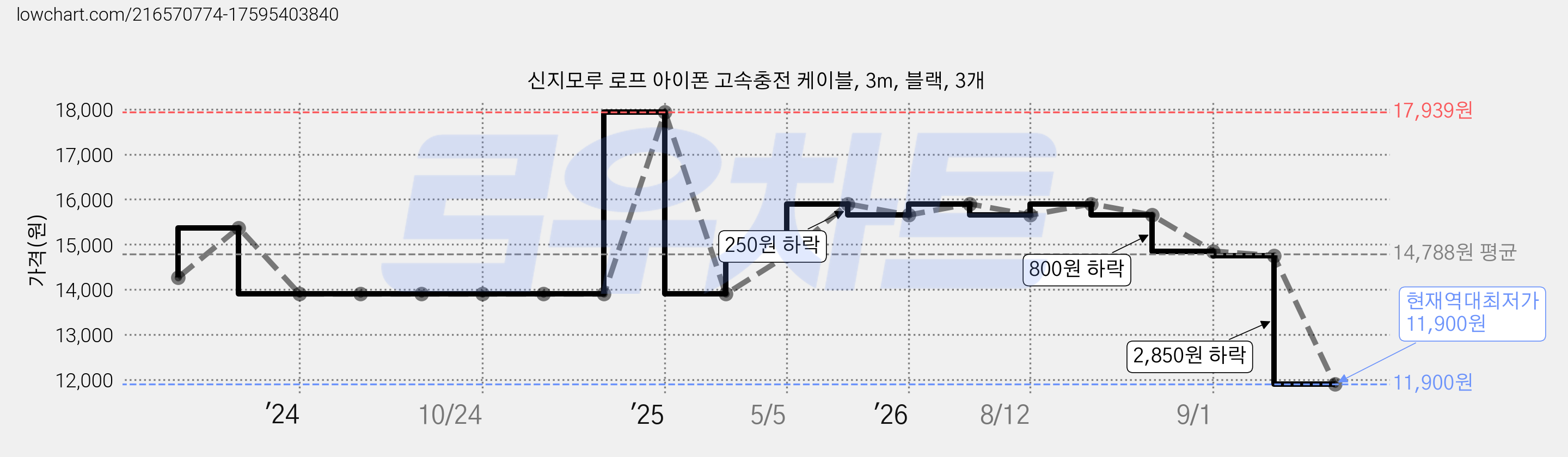 신지모루 로프 아이폰 고속충전 케이블, 3m, 블랙, 3개 가격 변동 차트, 현재가 11,900원, 역대최저가