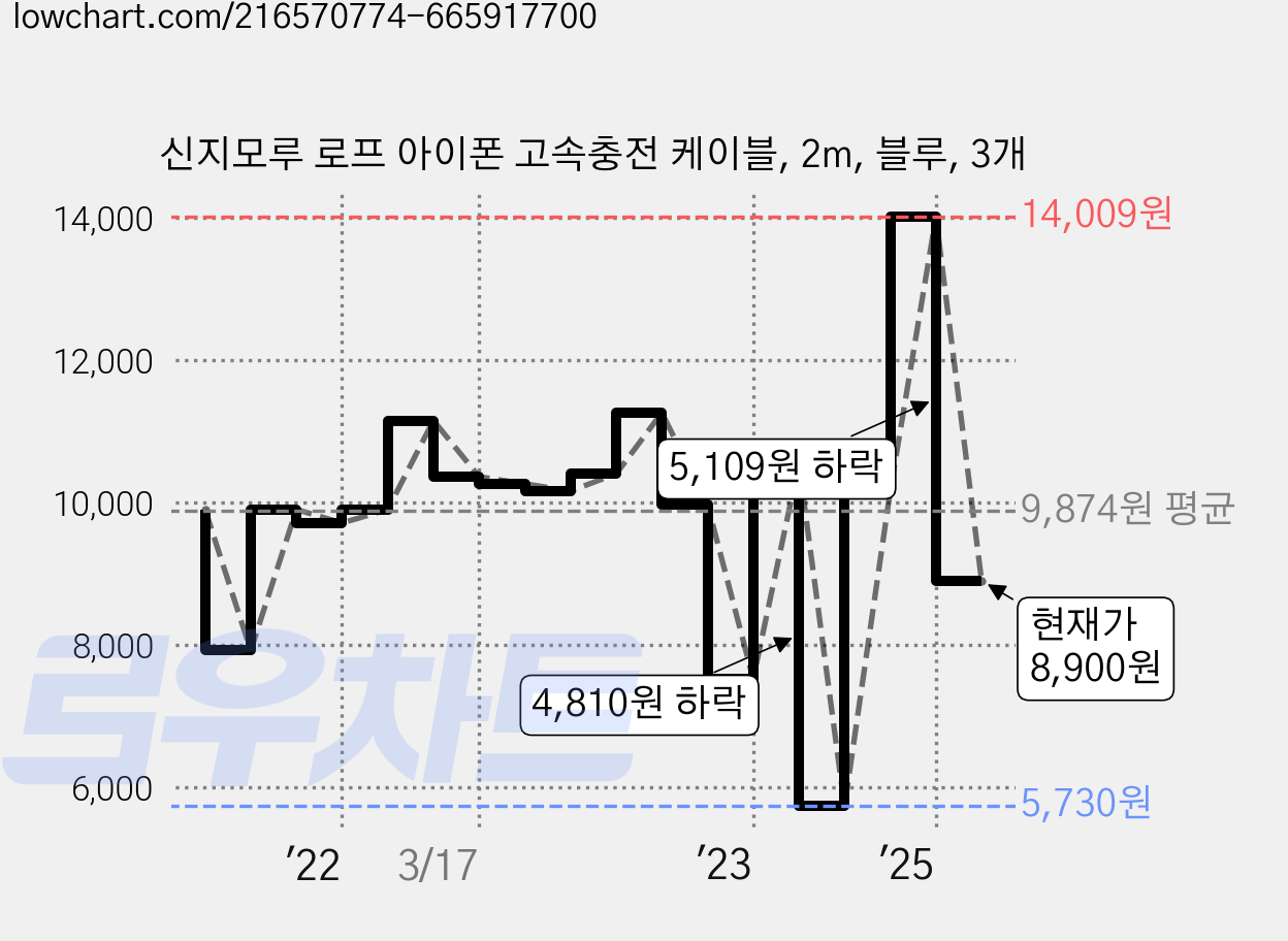 신지모루 로프 아이폰 고속충전 케이블, 2m, 블루, 3개 가격 변동 차트, 현재가 8,900원, 관측 최저가 5,730원