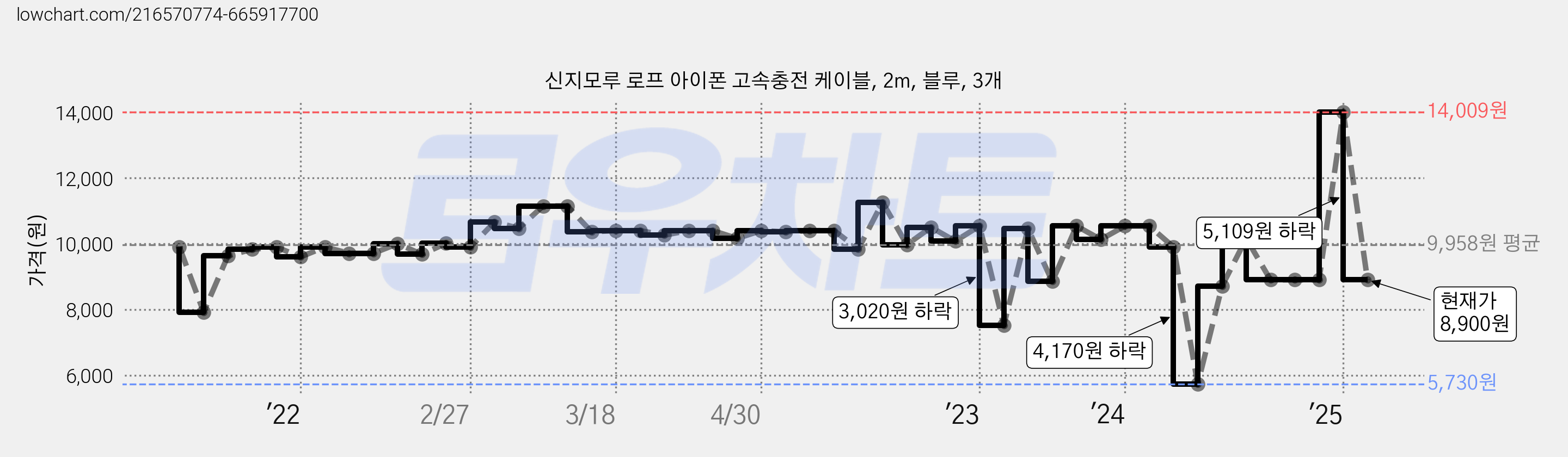 신지모루 로프 아이폰 고속충전 케이블, 2m, 블루, 3개 가격 변동 차트, 현재가 8,900원, 관측 최저가 5,730원