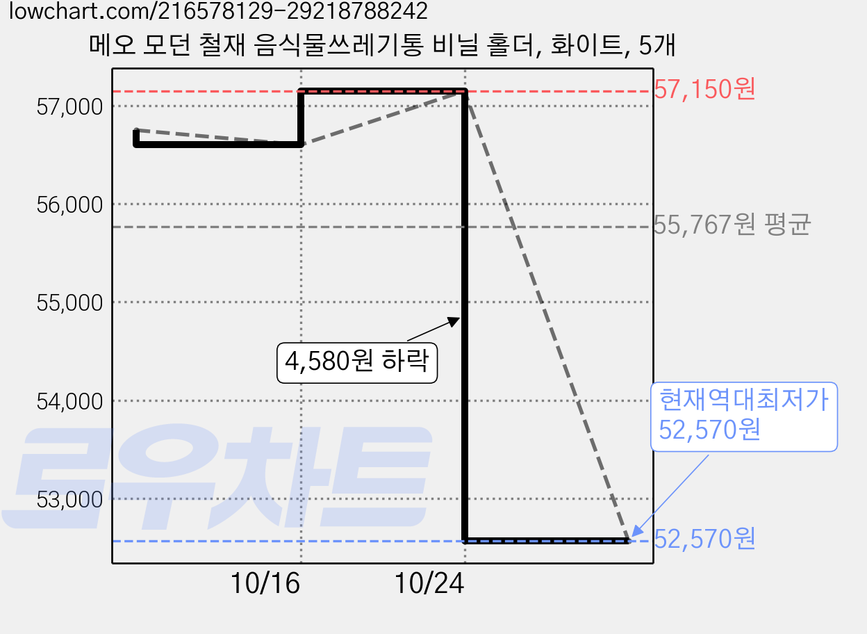 메오 모던 철재 음식물쓰레기통 비닐 홀더, 화이트, 5개 가격 변동 차트, 현재가 52,570원, 역대최저가