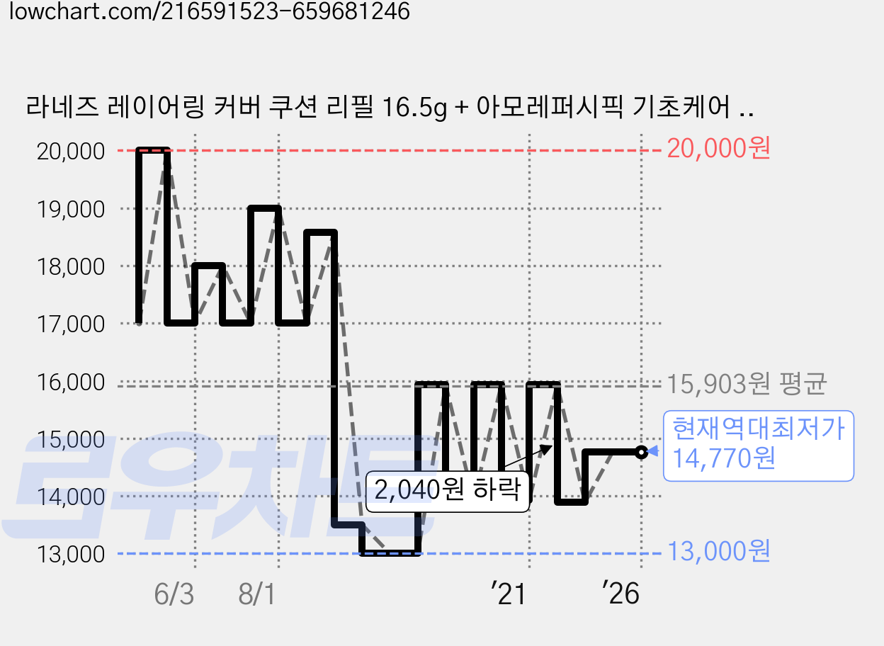 라네즈 레이어링 커버 쿠션 리필 16.5g + 아모레퍼시픽 기초케어 3종, 21호, 1세트 가격 변동 차트, 현재가 14,770원, 역대최저가