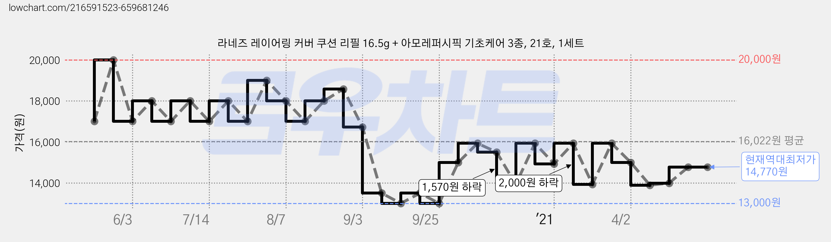 라네즈 레이어링 커버 쿠션 리필 16.5g + 아모레퍼시픽 기초케어 3종, 21호, 1세트 가격 변동 차트, 현재가 14,770원, 역대최저가