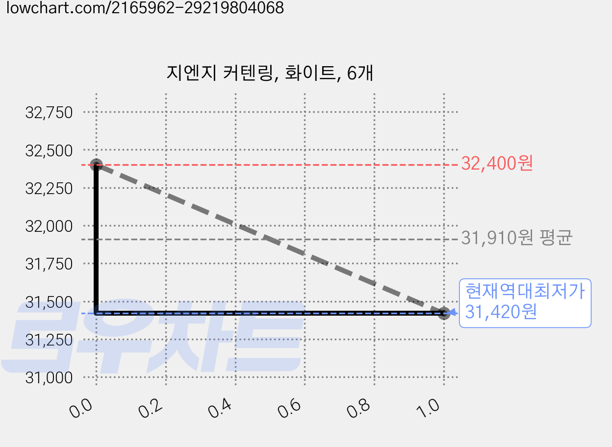 지엔지 커텐링, 화이트, 6개 가격 변동 차트, 현재가 31,420원, 역대최저가