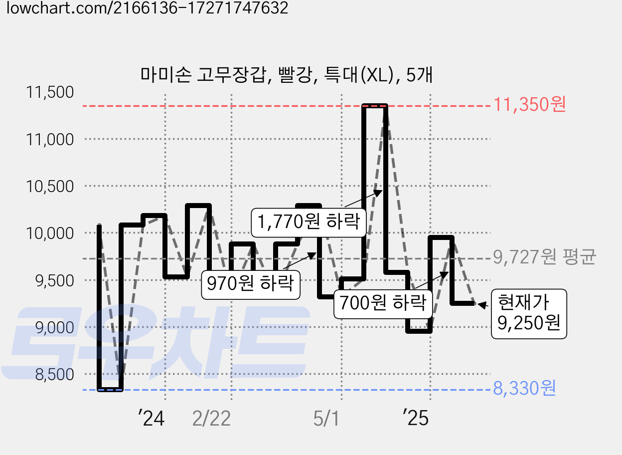 마미손 고무장갑, 빨강, 특대(XL), 5개 가격 변동 차트, 현재가 9,250원, 관측 최저가 7,660원