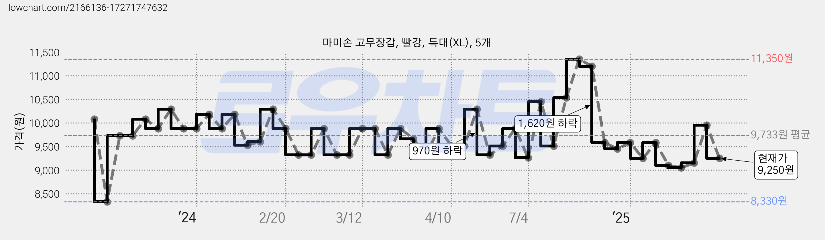 마미손 고무장갑, 빨강, 특대(XL), 5개 가격 변동 차트, 현재가 9,250원, 관측 최저가 7,660원