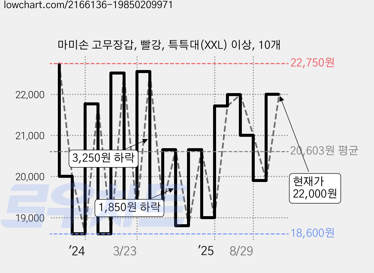 마미손 고무장갑, 빨강, 특특대(XXL) 이상, 10개 가격 변동 차트, 현재가 20,960원, 관측 최저가 18,600원