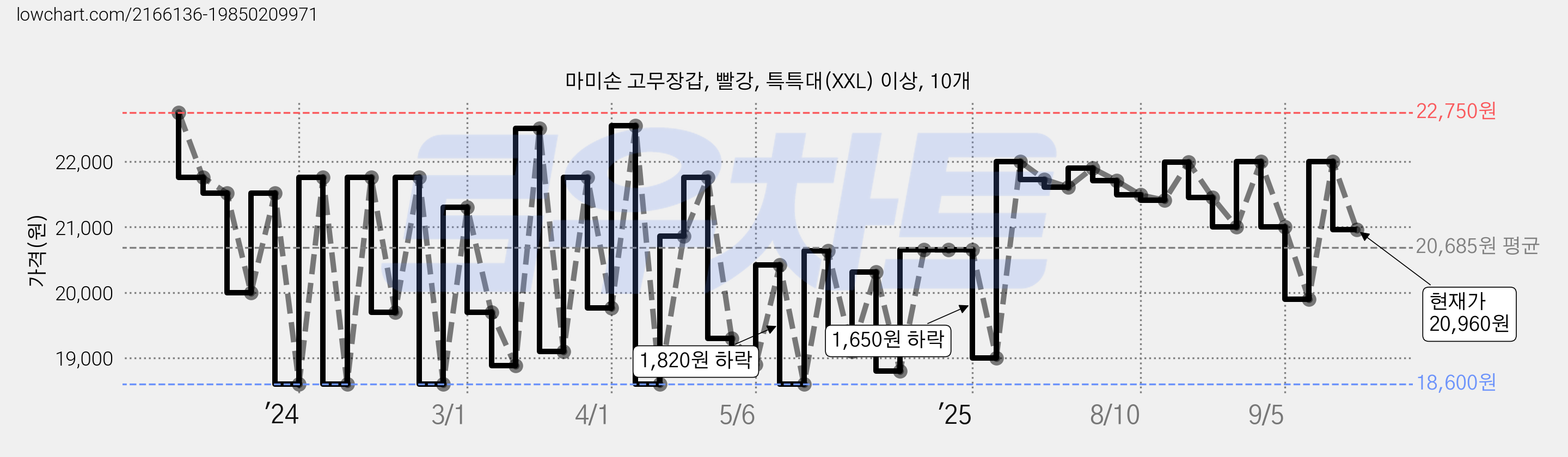 마미손 고무장갑, 빨강, 특특대(XXL) 이상, 10개 가격 변동 차트, 현재가 20,960원, 관측 최저가 18,600원