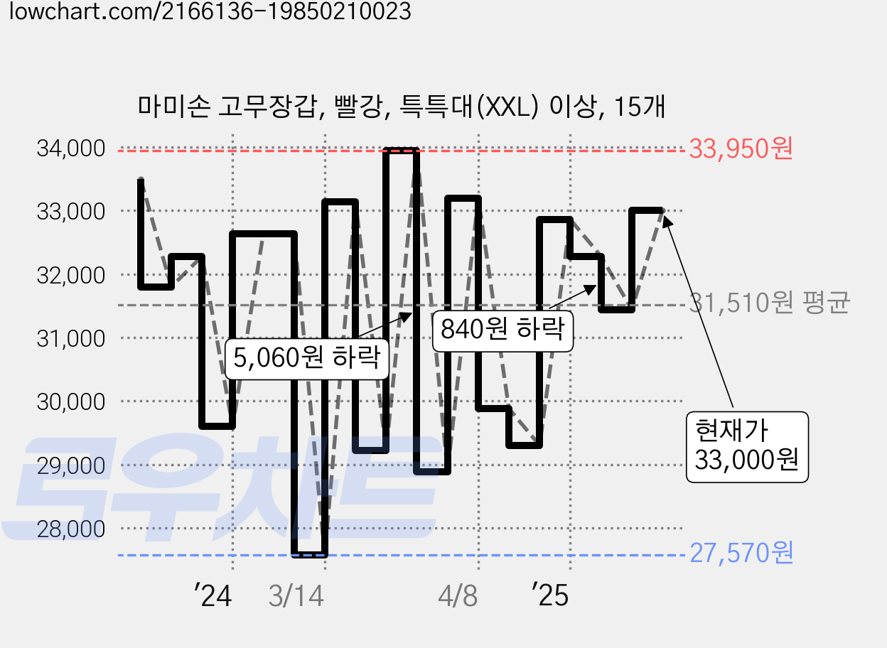 마미손 고무장갑, 빨강, 특특대(XXL) 이상, 15개 가격 변동 차트, 현재가 31,440원, 관측 최저가 27,570원