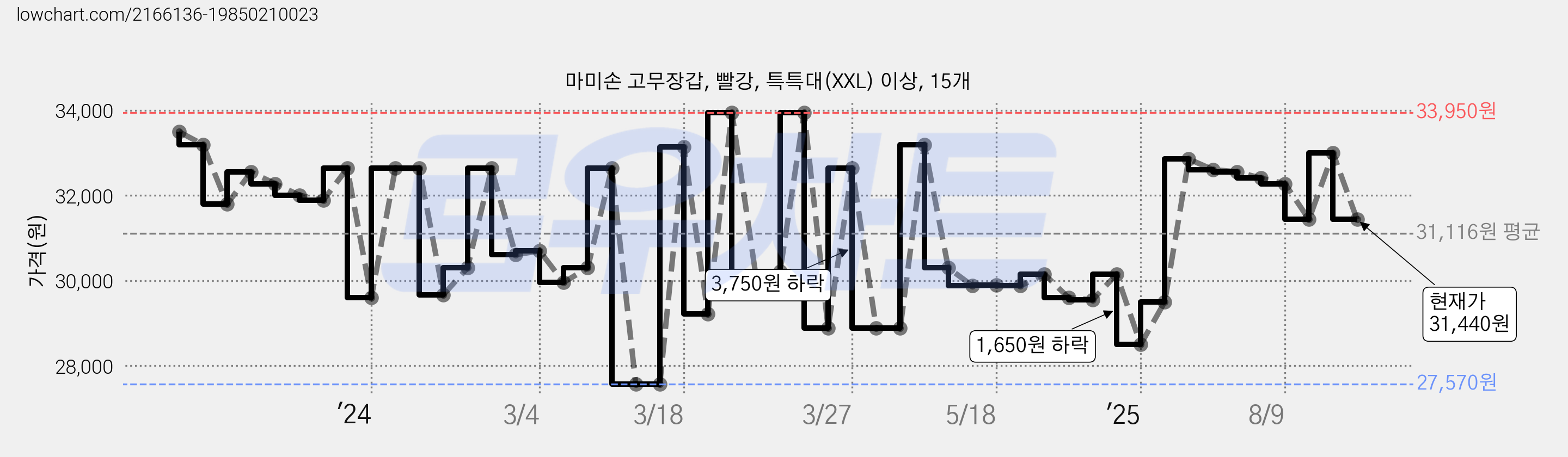 마미손 고무장갑, 빨강, 특특대(XXL) 이상, 15개 가격 변동 차트, 현재가 31,440원, 관측 최저가 27,570원