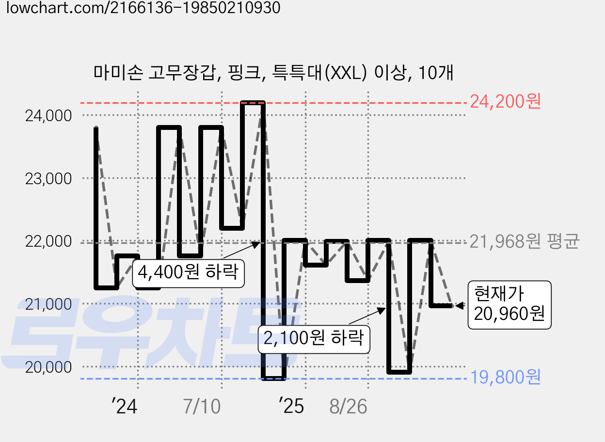 마미손 고무장갑, 핑크, 특특대(XXL) 이상, 10개 가격 변동 차트, 현재가 20,960원, 관측 최저가 19,800원