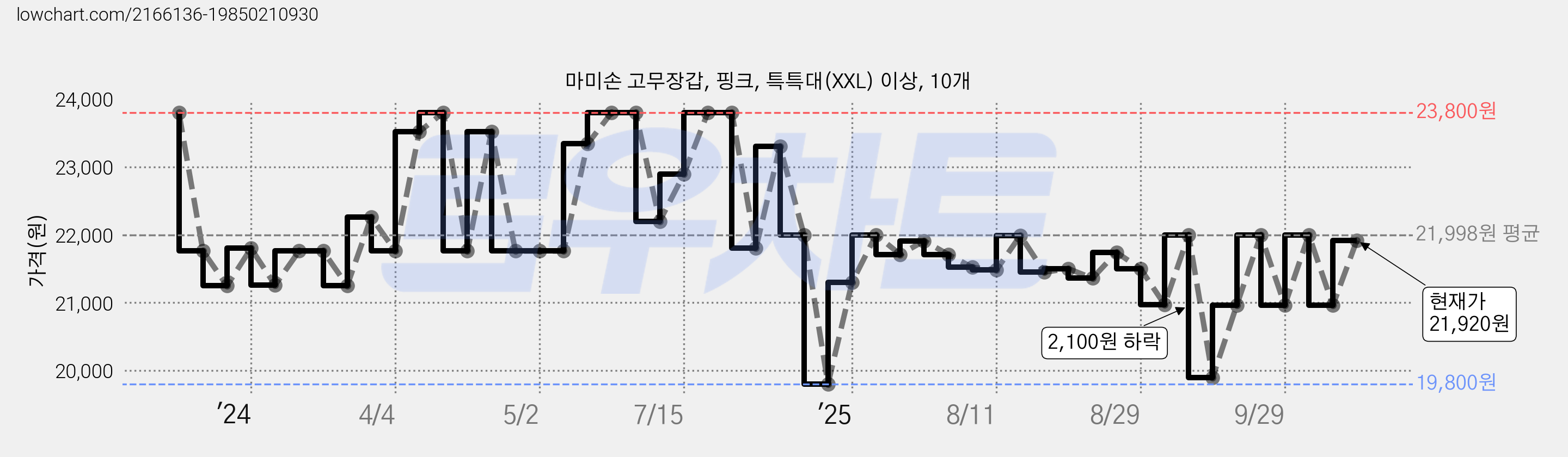 마미손 고무장갑, 핑크, 특특대(XXL) 이상, 10개 가격 변동 차트, 현재가 20,960원, 관측 최저가 19,800원