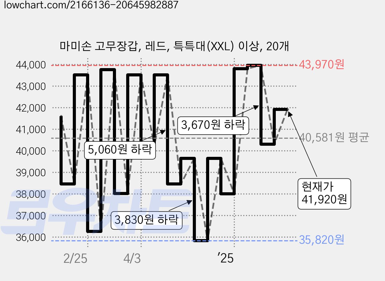 마미손 고무장갑, 레드, 특특대(XXL) 이상, 20개 가격 변동 차트, 현재가 41,920원, 관측 최저가 35,820원