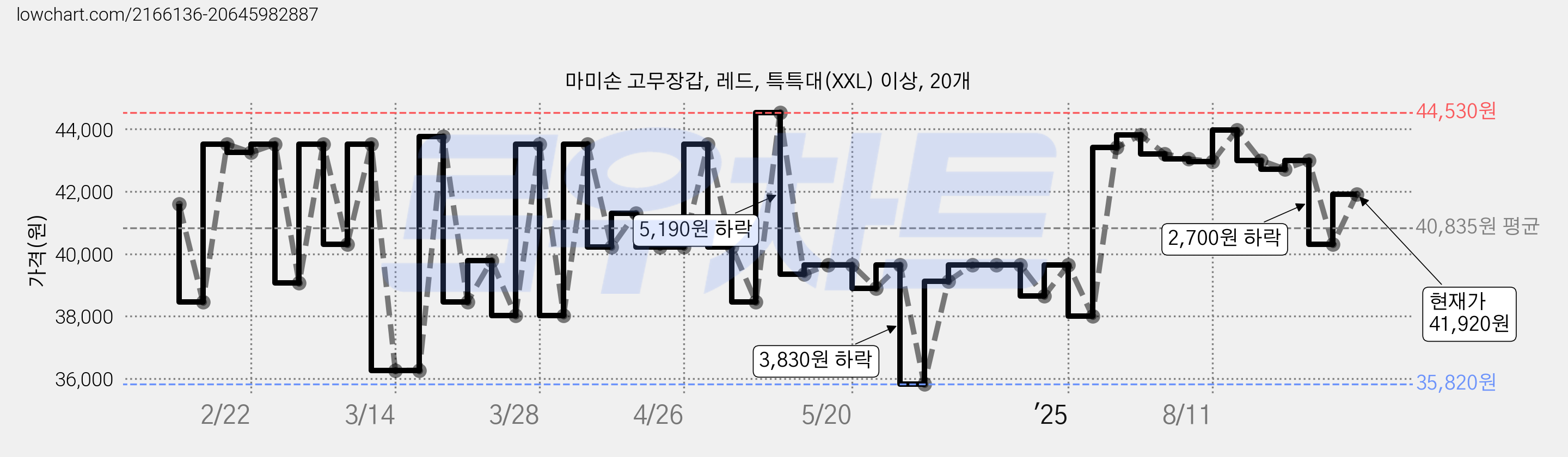 마미손 고무장갑, 레드, 특특대(XXL) 이상, 20개 가격 변동 차트, 현재가 41,920원, 관측 최저가 35,820원