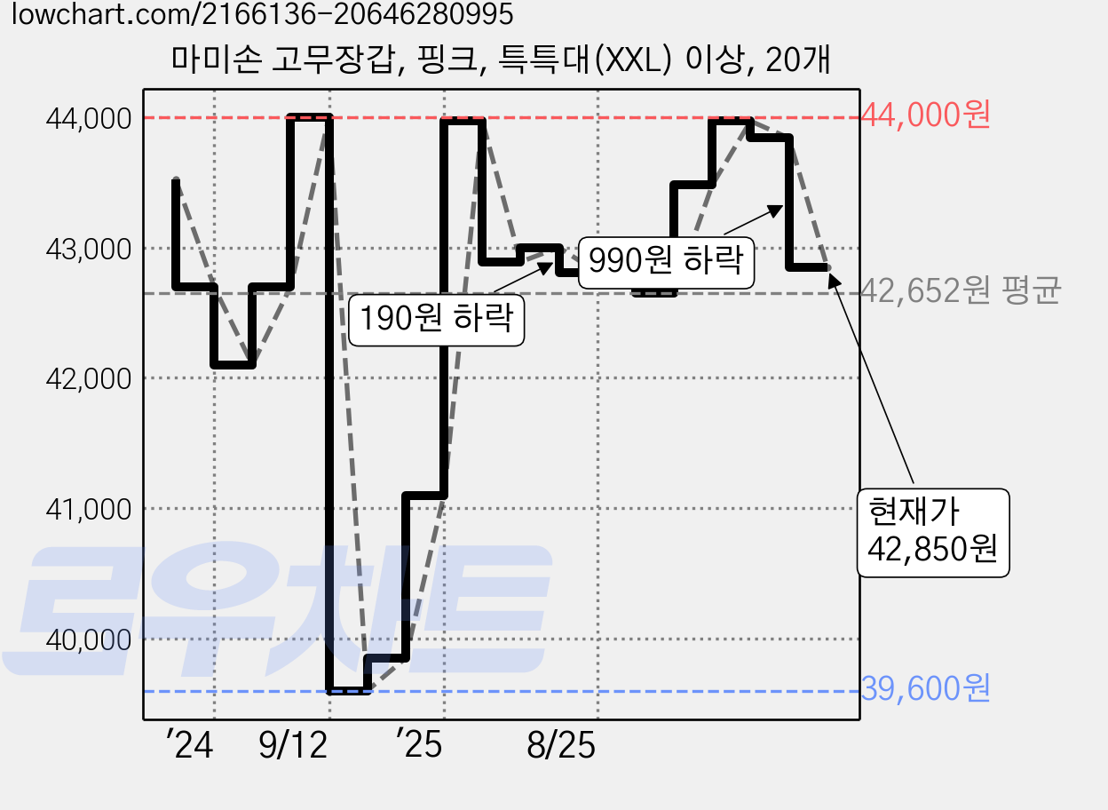 마미손 고무장갑, 핑크, 특특대(XXL) 이상, 20개 가격 변동 차트, 현재가 42,850원, 관측 최저가 39,600원