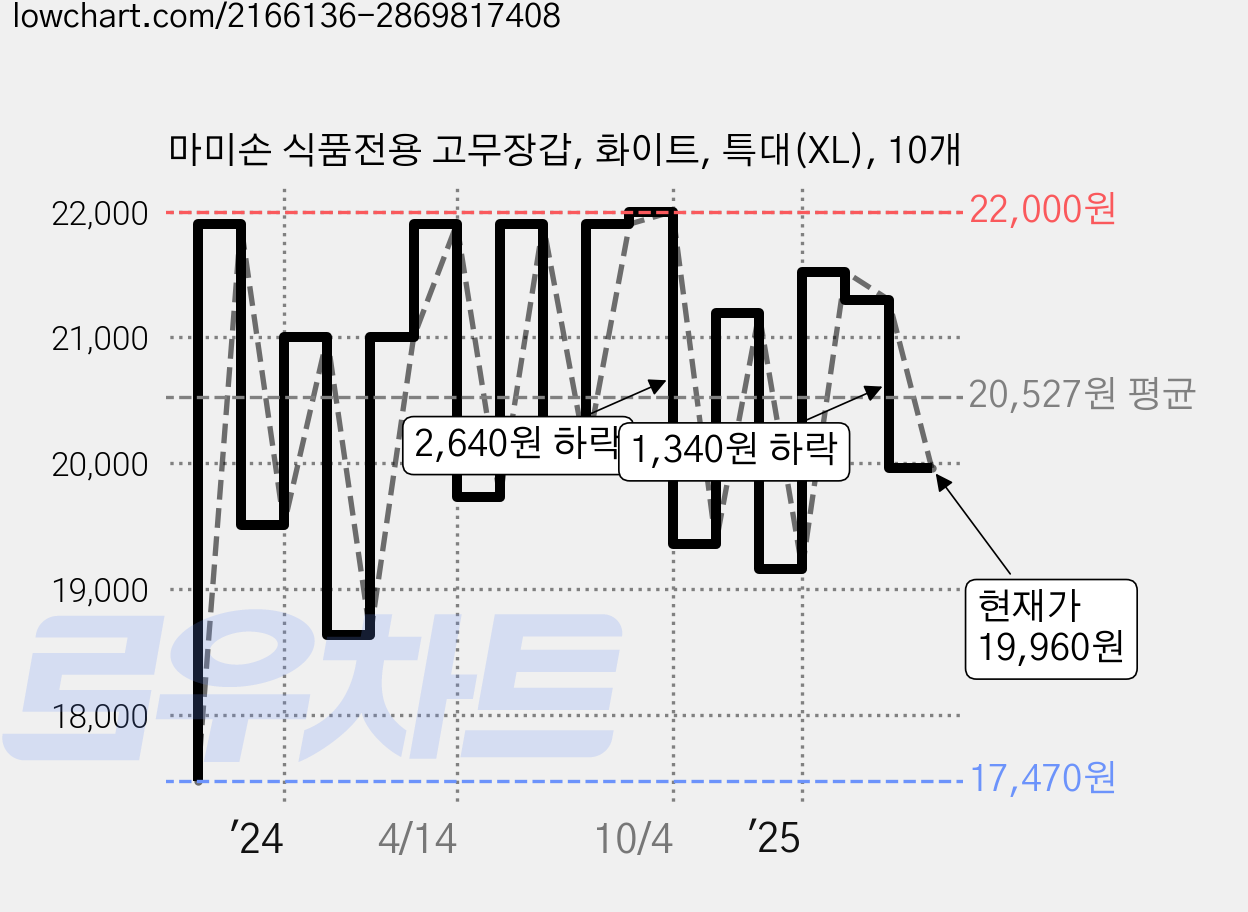 마미손 식품전용 고무장갑, 화이트, 특대(XL), 10개 가격 변동 차트, 현재가 19,960원, 관측 최저가 17,470원