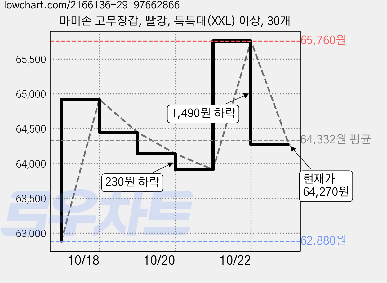 마미손 고무장갑, 빨강, 특특대(XXL) 이상, 30개 가격 변동 차트, 현재가 64,270원, 관측 최저가 62,880원