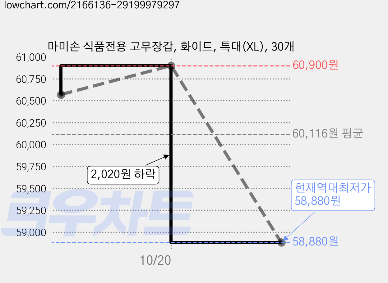 마미손 식품전용 고무장갑, 화이트, 특대(XL), 30개 가격 변동 차트, 현재가 58,880원, 역대최저가