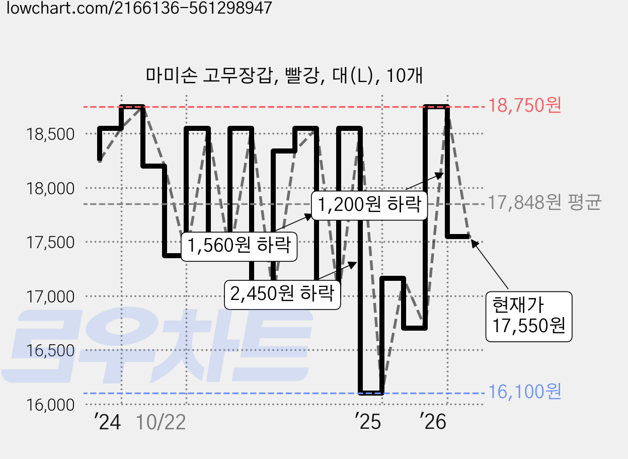 마미손 고무장갑, 빨강, 대(L), 10개 가격 변동 차트, 현재가 17,550원, 관측 최저가 16,100원
