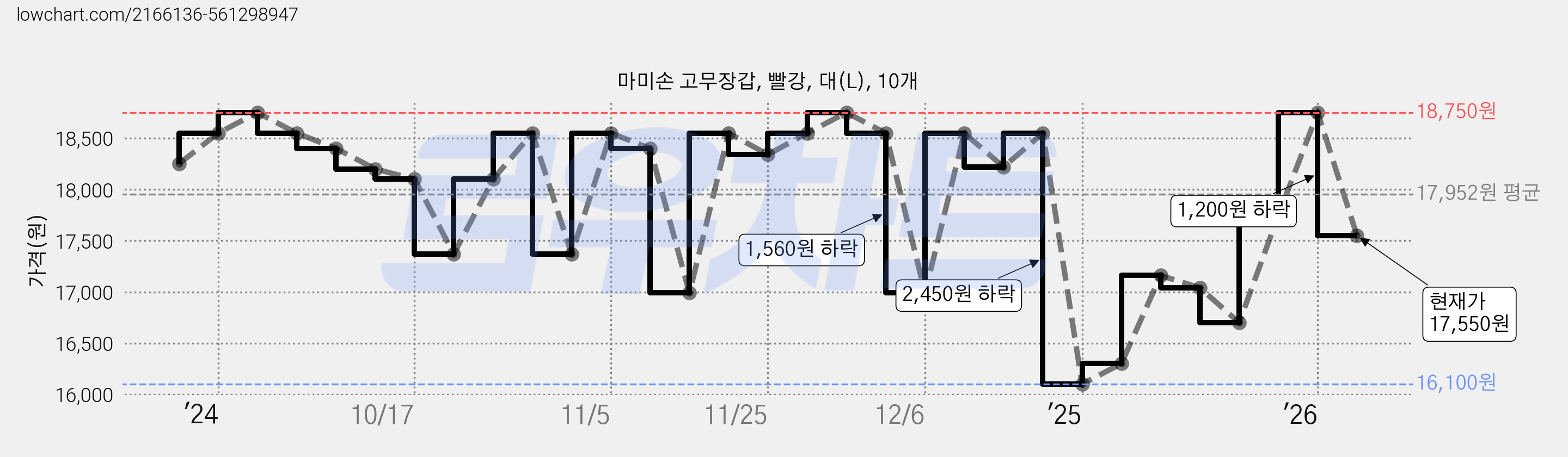 마미손 고무장갑, 빨강, 대(L), 10개 가격 변동 차트, 현재가 17,550원, 관측 최저가 16,100원