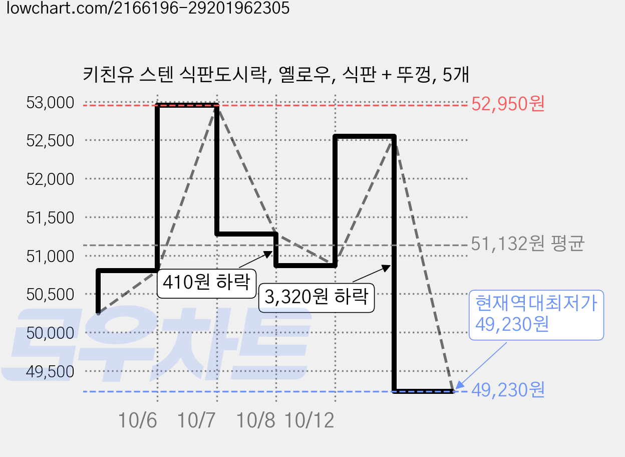 키친유 스텐 식판도시락, 옐로우, 식판 + 뚜껑, 5개 가격 변동 차트, 현재가 49,230원, 역대최저가