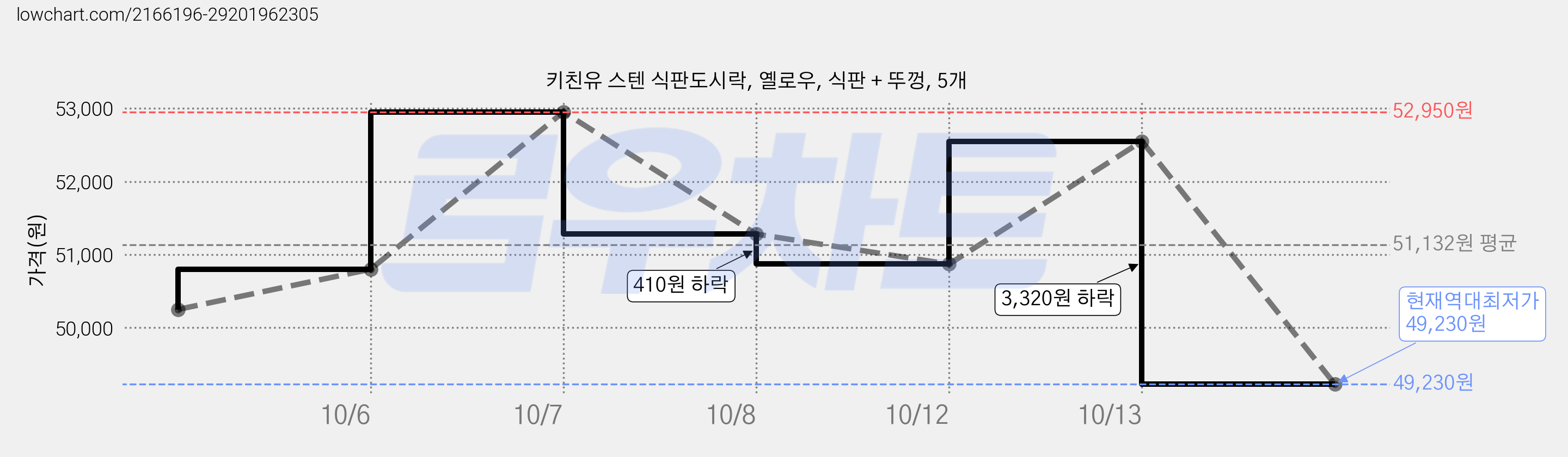 키친유 스텐 식판도시락, 옐로우, 식판 + 뚜껑, 5개 가격 변동 차트, 현재가 49,230원, 역대최저가
