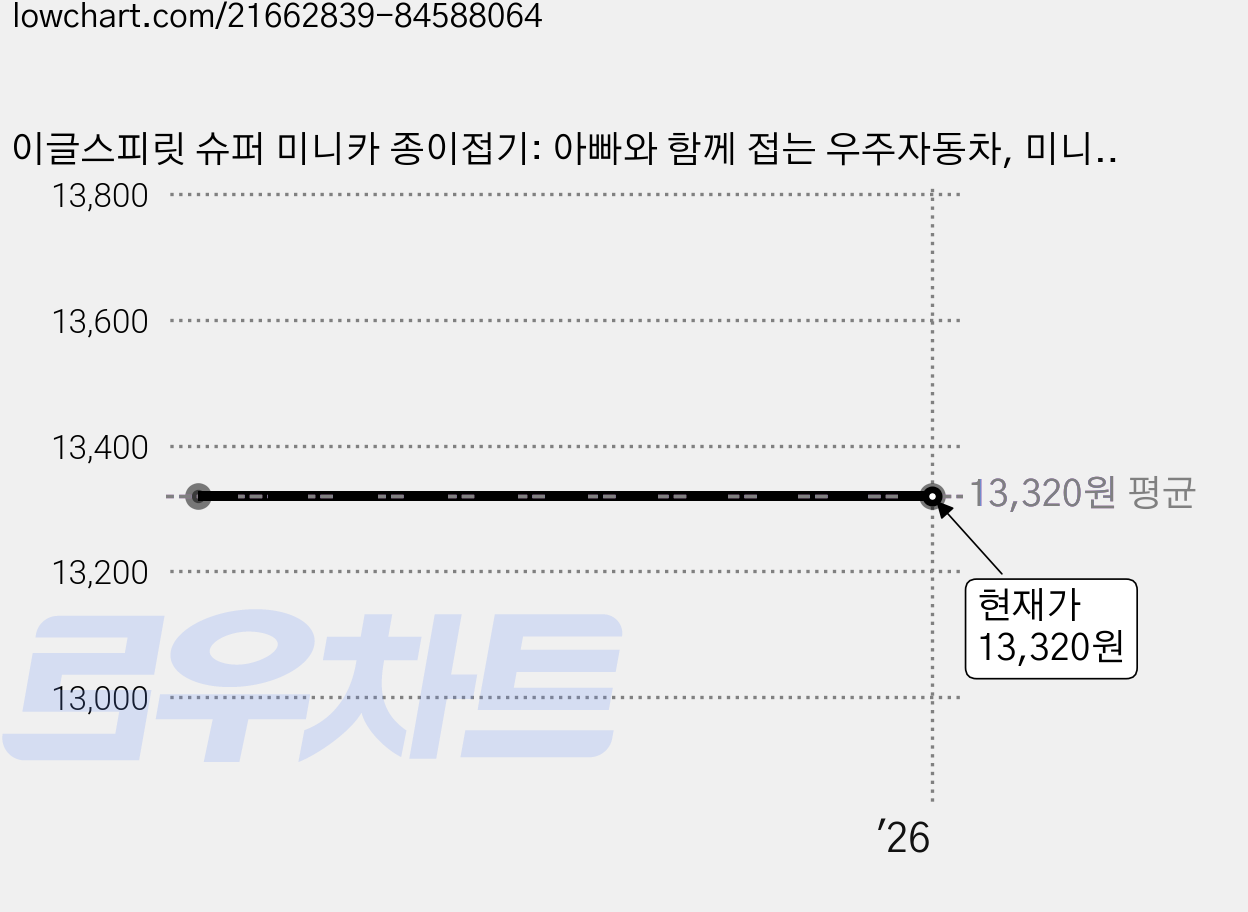 이글스피릿 슈퍼 미니카 종이접기: 아빠와 함께 접는 우주자동차, 미니카 종이접기 시리즈 3, 혜지원, 최광진 가격 변동 차트, 현재가 13,320원
