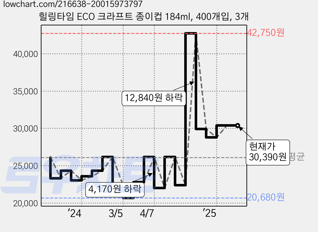 힐링타임 ECO 크라프트 종이컵 184ml, 400개입, 3개 가격 변동 차트, 현재가 30,390원, 역대최저가