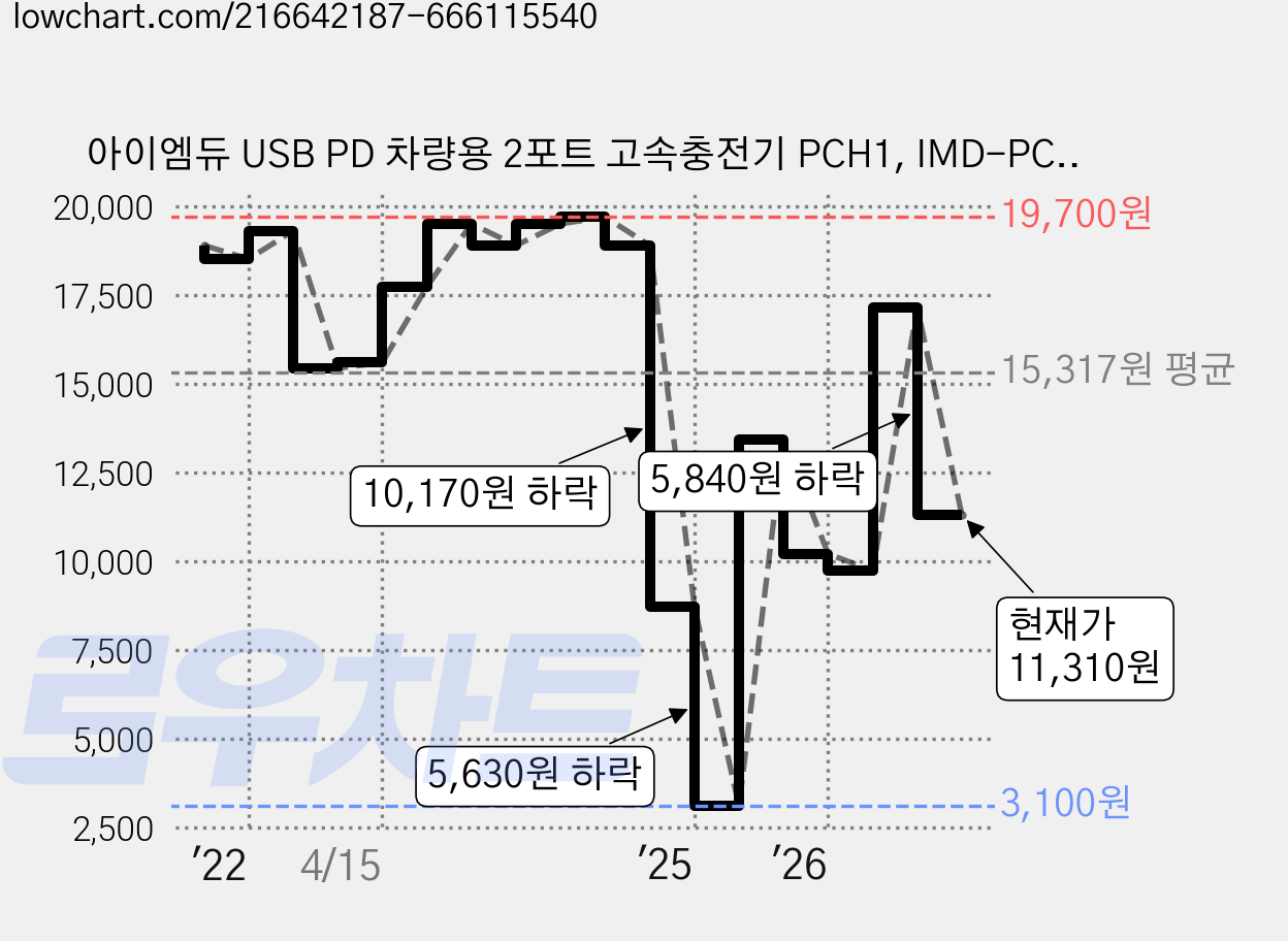 아이엠듀 USB PD 차량용 2포트 고속충전기 PCH1, IMD-PCH1 가격 변동 차트, 현재가 11,310원, 관측 최저가 3,100원