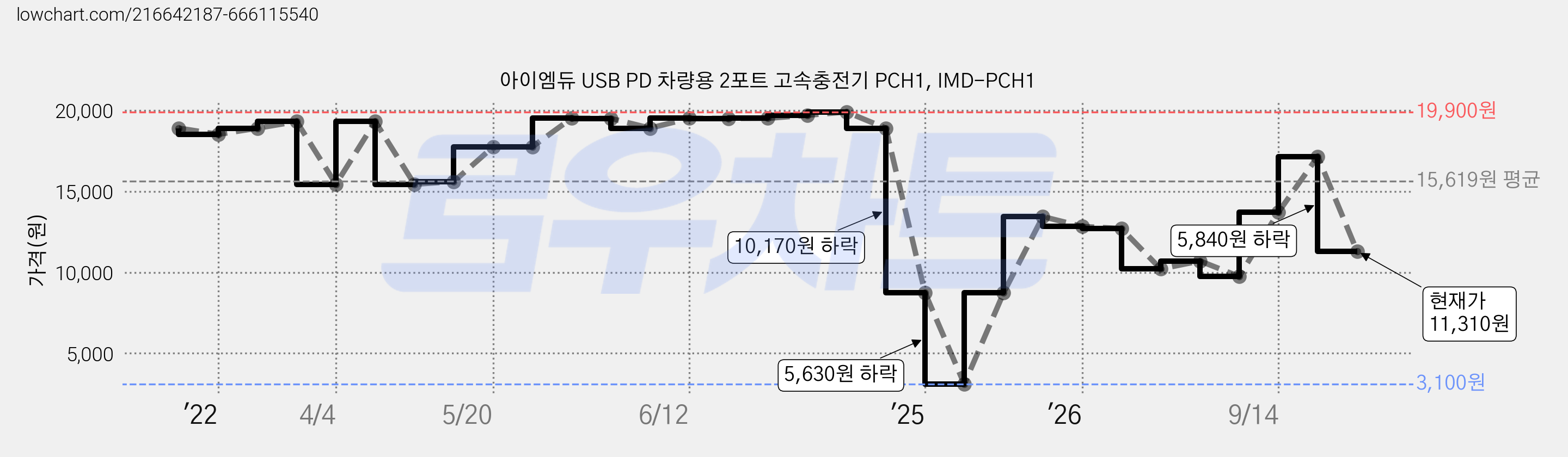아이엠듀 USB PD 차량용 2포트 고속충전기 PCH1, IMD-PCH1 가격 변동 차트, 현재가 11,310원, 관측 최저가 3,100원