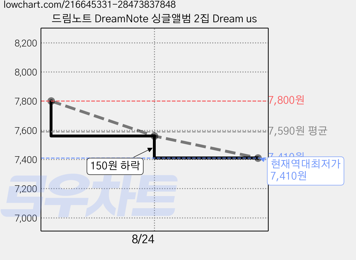 드림노트 DreamNote 싱글앨범 2집 Dream us 가격 변동 차트, 현재가 7,410원, 역대최저가